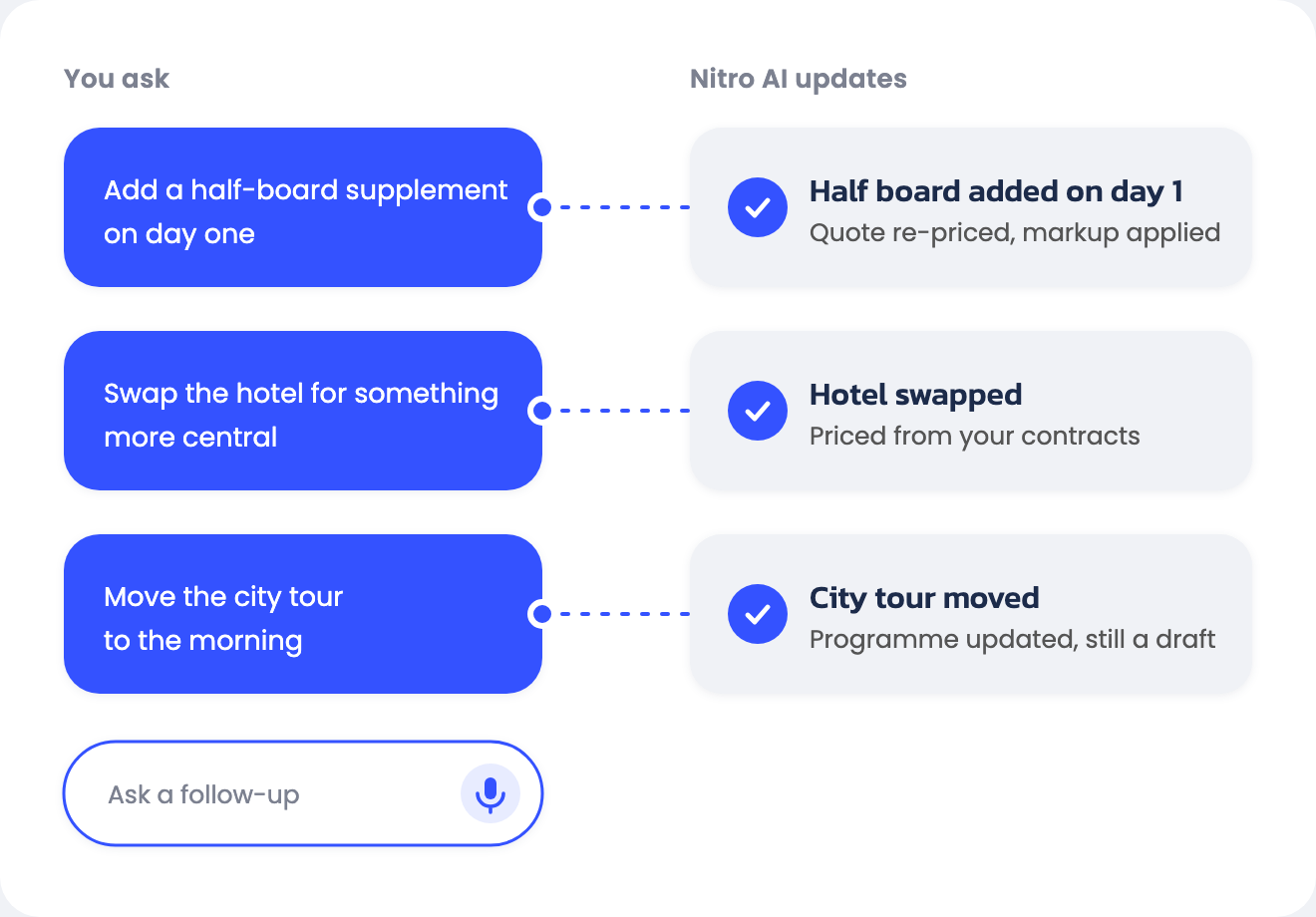 Diagram: three follow-up requests (add half board, swap the hotel, move the city tour) each updating the quote in Nitro AI