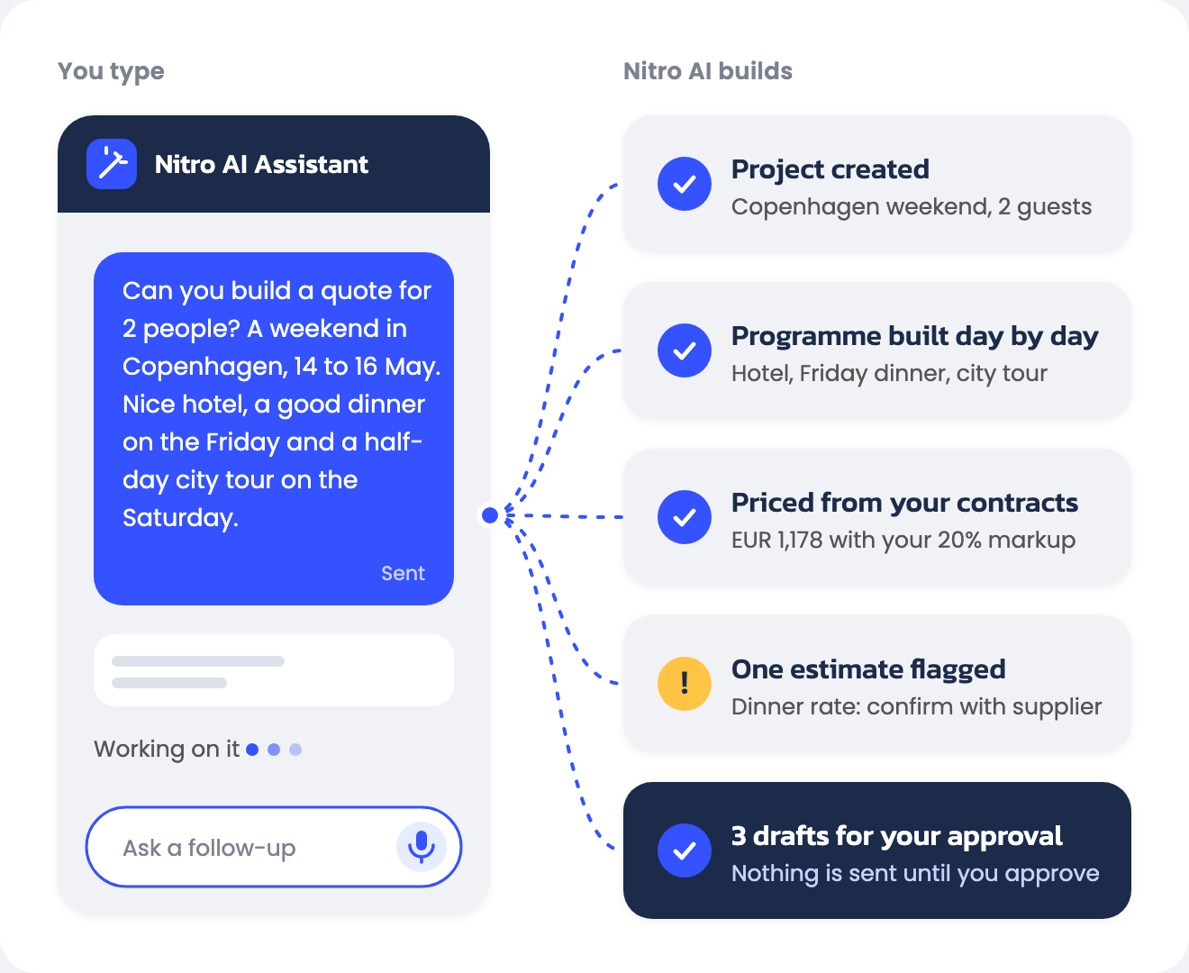Diagram: a short typed request to Nitro AI becomes a project, a day-by-day programme priced from your contracts, one flagged estimate and 3 drafts for your approval